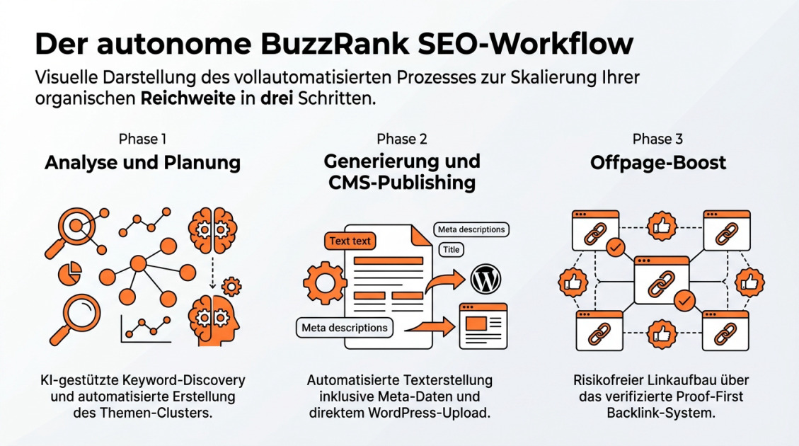 Der autonome BuzzRank SEO-Workflow