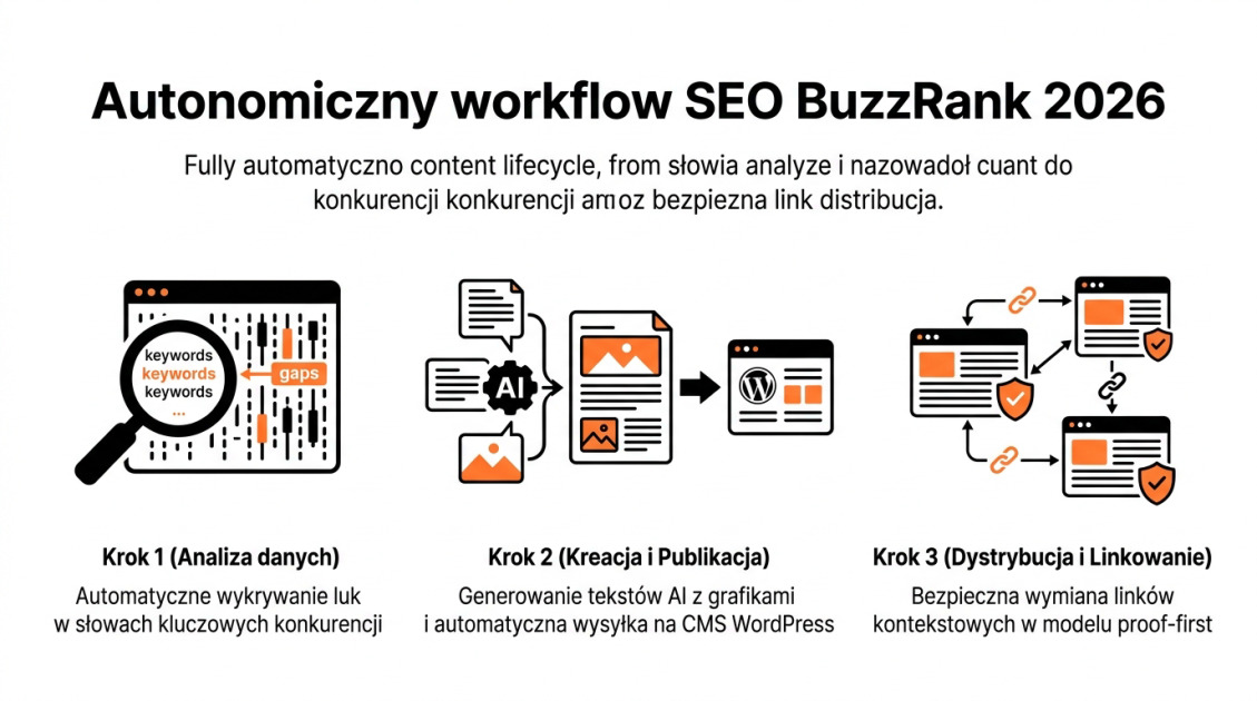 Autonomiczny workflow SEO BuzzRank 2026