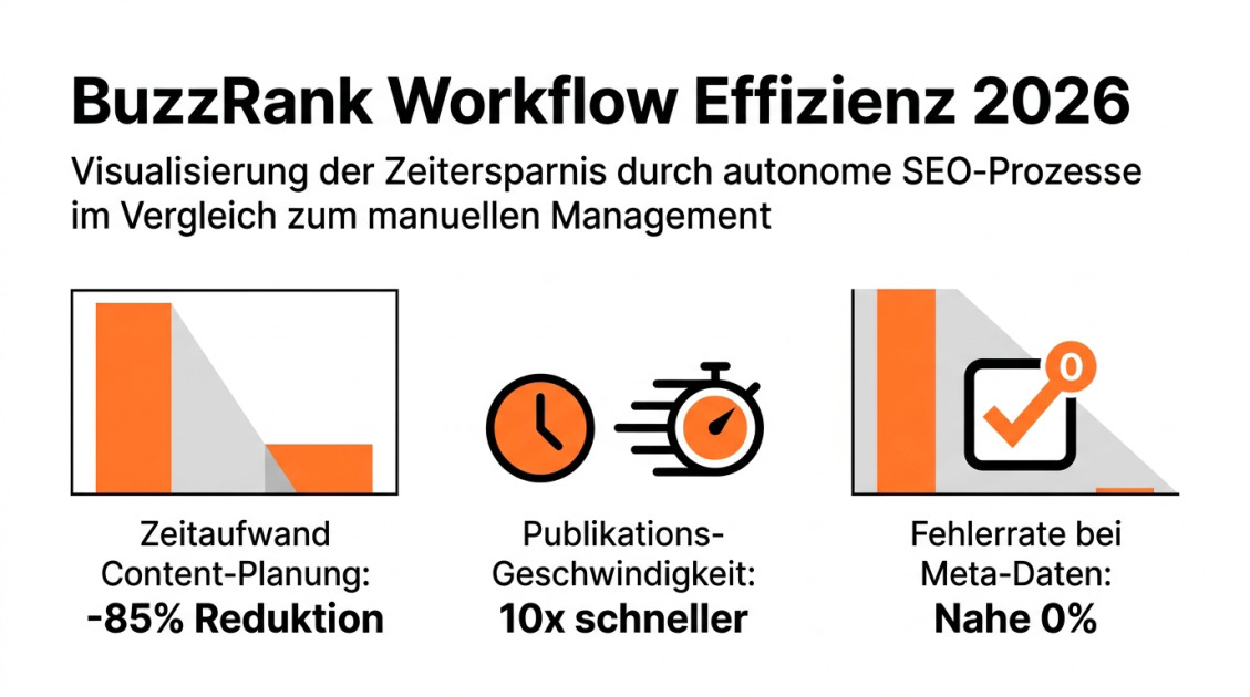 BuzzRank Workflow Effizienz 2026