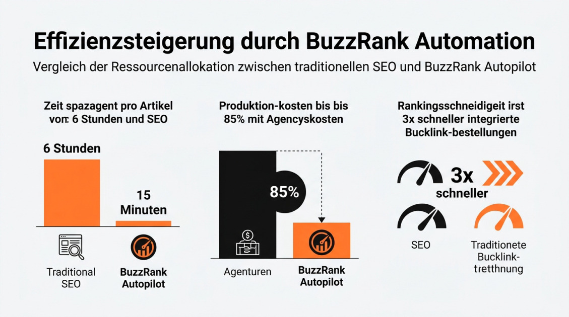 Effizienzsteigerung durch BuzzRank Automation