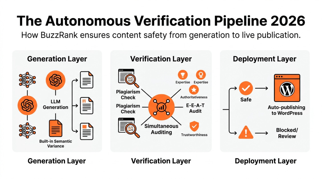 The Autonomous Verification Pipeline 2026